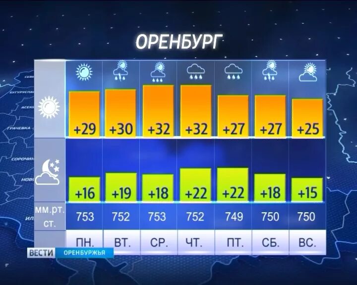 Прогноз погоды на неделю. Погода в Оренбурге. Прогноз погоды в Оренбурге на неделю. Погода в Оренбурге на сегодня. Погода бузулук на 10 дней гидрометцентр