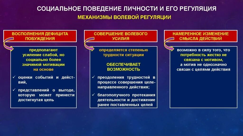 Изменение мотивации поведения. Механизмы волевой регуляции. Психологические механизмы воли. Механизмы волевой регуляции личности. Волевая регуляция это в психологии.