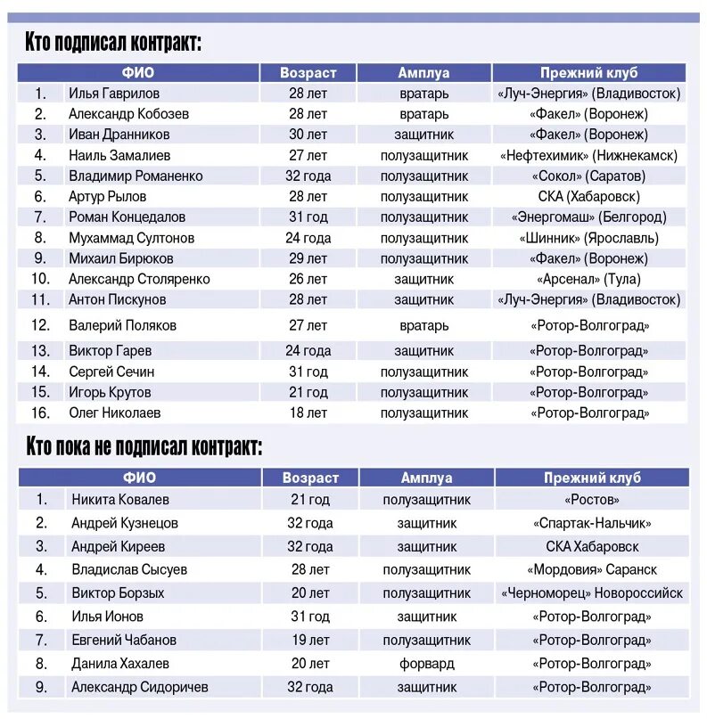 Ротор волгоград результаты матчей турнирная таблица. Список игр ротора. Расписание игр ротора. Зарплата игроков ротор. Ротор Волгоград список игр.