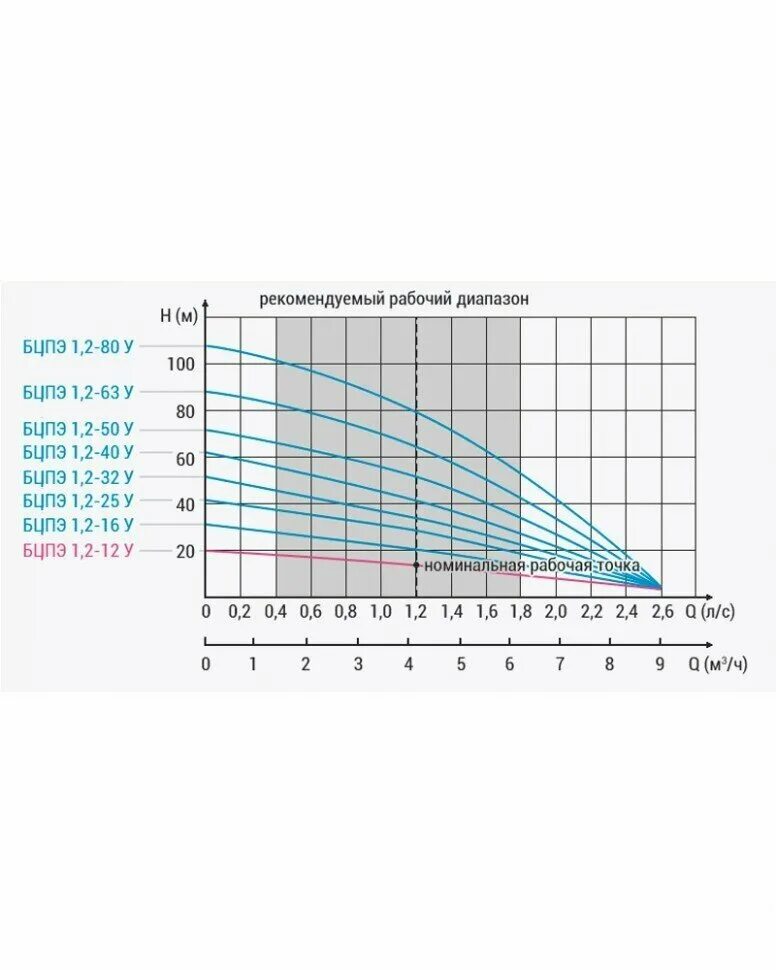 насос "водолей" бцпэ 0,5 - 80у (1,63квт/55л. 5-63у характеристика. центробежный насос бцпэ 05 16 у. наружный диаметр насоса водолей. насос водолей 1.