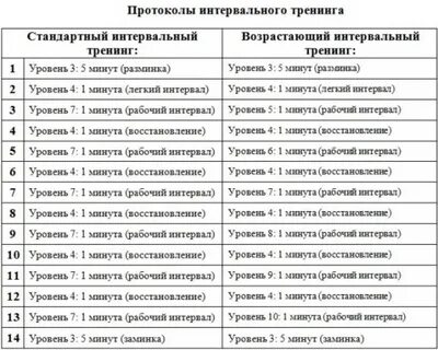 Сколько бегать на дорожке для похудения