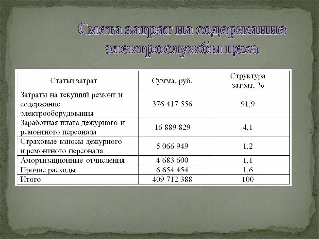 Расходы на содержание помещения. Смета затрат на содержание электрохозяйства. Смета цеховых затрат. Смета расходов на содержание цеха. Смета затрат организации