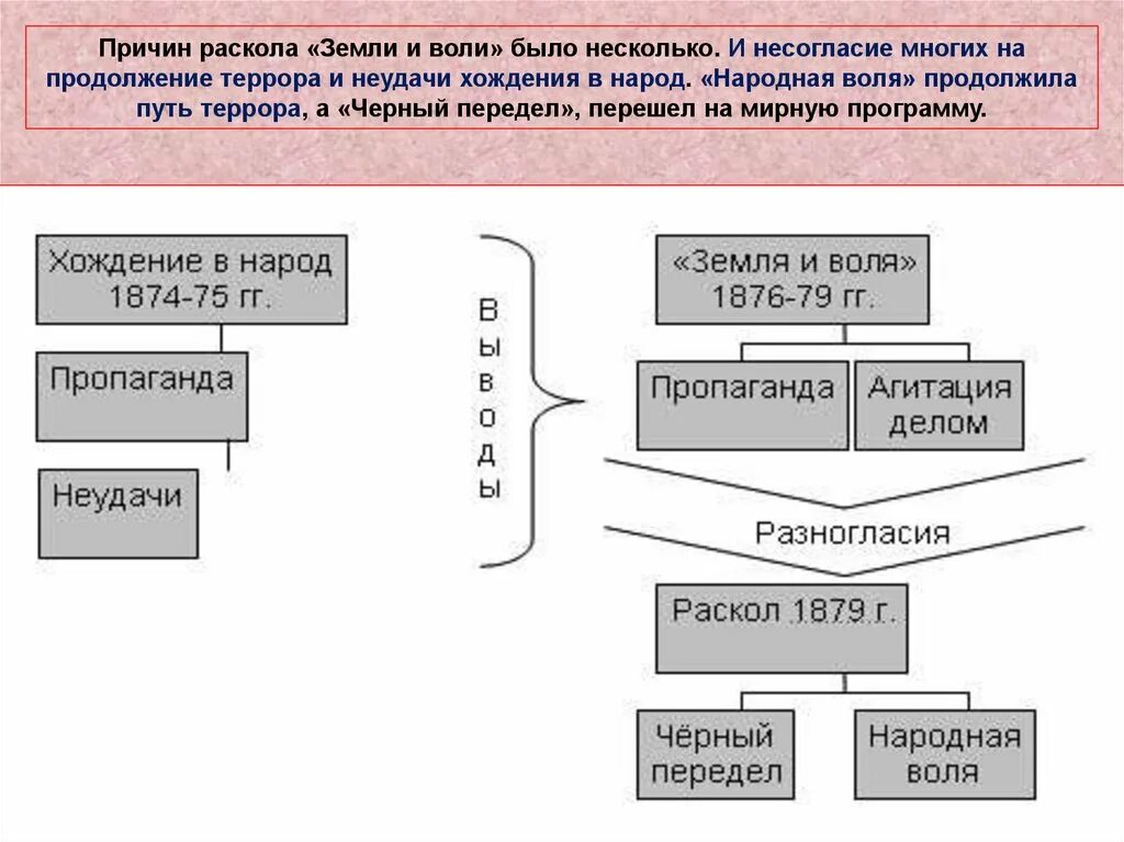 Народная воля направление общественного движения. Народная воля и черный передел цели и методы. чёрный передел и народная воля таблица. земля и воля народная воля черный передел. черный передел раскол.