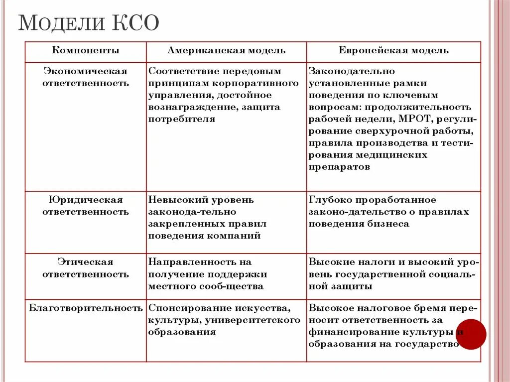 Модели КСО. Модели корпоративной социальной ответственности. Российская модель КСО. Европейская модель КСО. Модели социальной ответственности