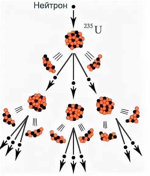 При попадании нейтрона в ядро урана. Реакция деления ядер урана идёт с выделением энергии в окружающую. Процесс деления ядра урана. Цепная реакция радиация. Красивые ядерные реакции.