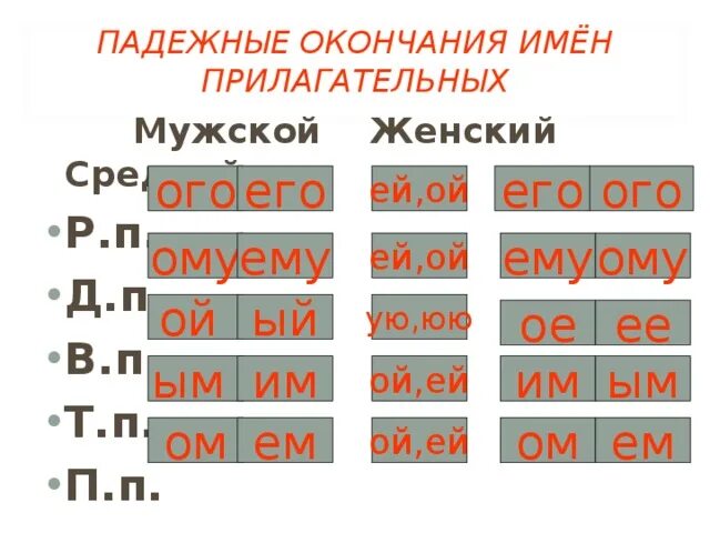 Таблица мужского среднего женского рода. Окончания прилагательных мужского и среднего рода. Падежные окончание Прилл. Падеежный окончания прилагательных. Таблица окончаний имен прилагательных.