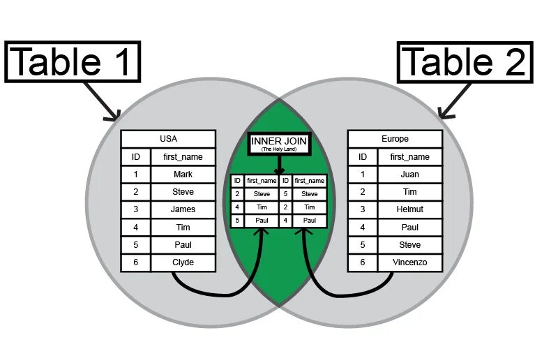 Outer join SQL описание. Внешнее объединение SQL. Join таблица. Типы объединения таблиц в SQL.