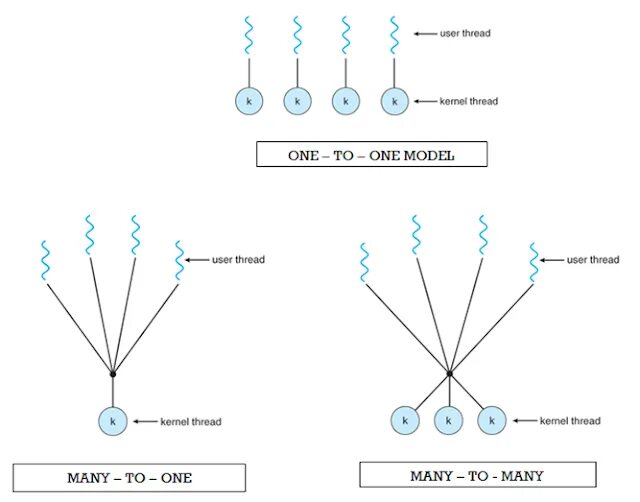 Пользовательские потоки. Users thread. Kernel thread priority floor violation. Thread система. Модели многопоточности.