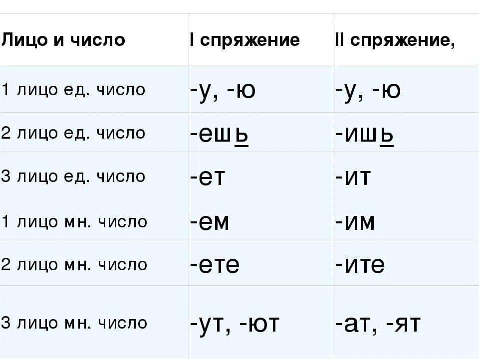 Приложить какое лицо. Как определить спряжение глагола 1 лица. Как определить лицо 4 класс. Лица глаголов в русском языке таблица. Второе лицо глагола.