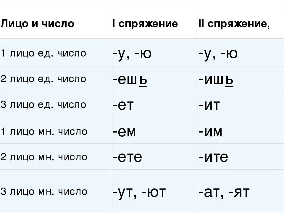 Нравится какое лицо. Как определить спряжение глагола 1 лица. Как определить лицо 4 класс. Лица глаголов в русском языке таблица. Второе лицо глагола.