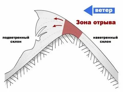 Подветренные склоны