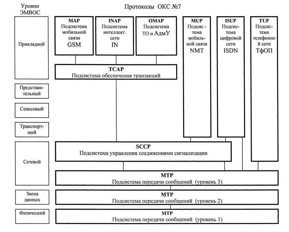 Окс системы. Функциональные подсистемы окс 7. Уровней системы сигнализации окс7. Уровни окс № 7. Окс системы.