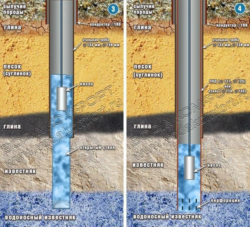 Схема скважины с обсадной трубой. Скважина конструкция скважины кондуктор. Конструкция скважины на воду с обсадной трубой. Диаметр труб для бурения скважин. На сколько поднимается вода в колодце