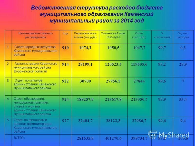 Изменения в бюджет муниципального образования