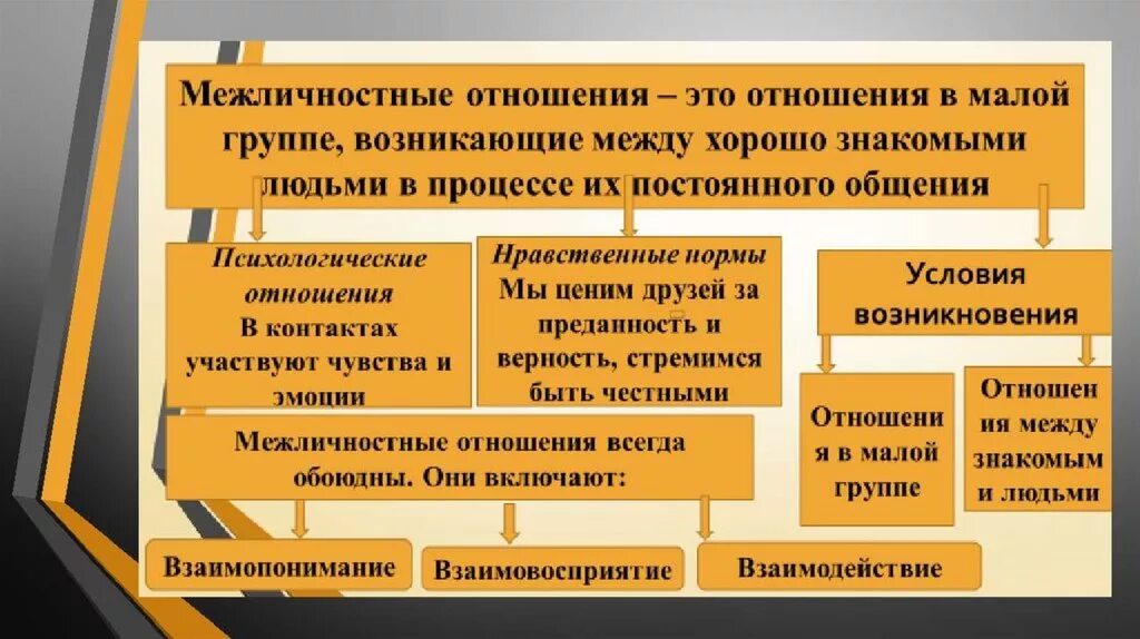 Межличностные отношения 6 класс Обществознание. Межличностные отношения 6 класс Обществознание конспект. Межличностные отношения обещество. Межличностные отношения это кратко