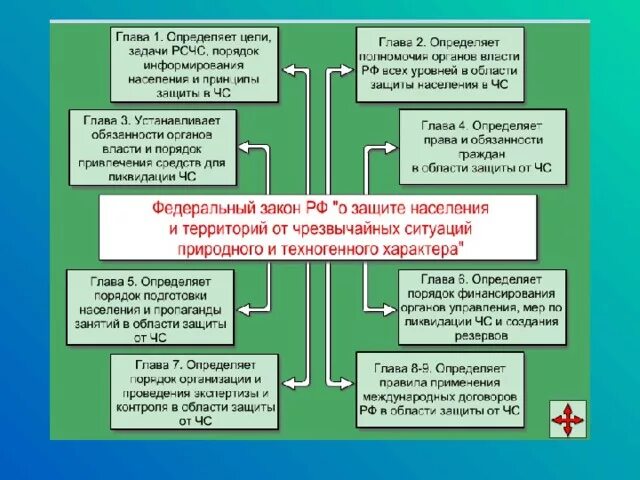 Региональный надзор в области защиты населения. Защита населения и территорий от ЧС. Защита населения и территорий от ЧС техногенного характера. Защита населения при ЧС природного характера. Основные способы защиты территорий от ЧС схема.