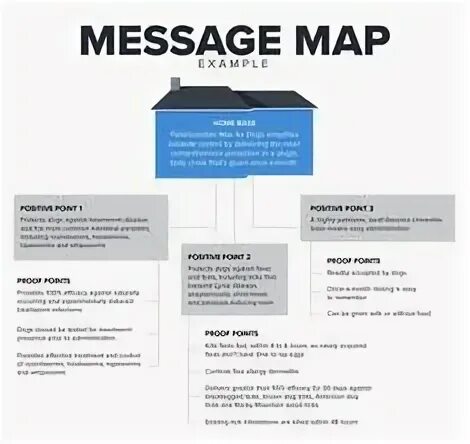 Message mapping. Message mapping. Sap pis логика. Message in marketing. План маркетинга картинки.