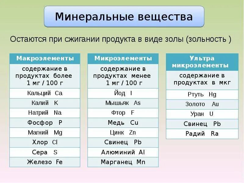 К минеральным элементам относятся