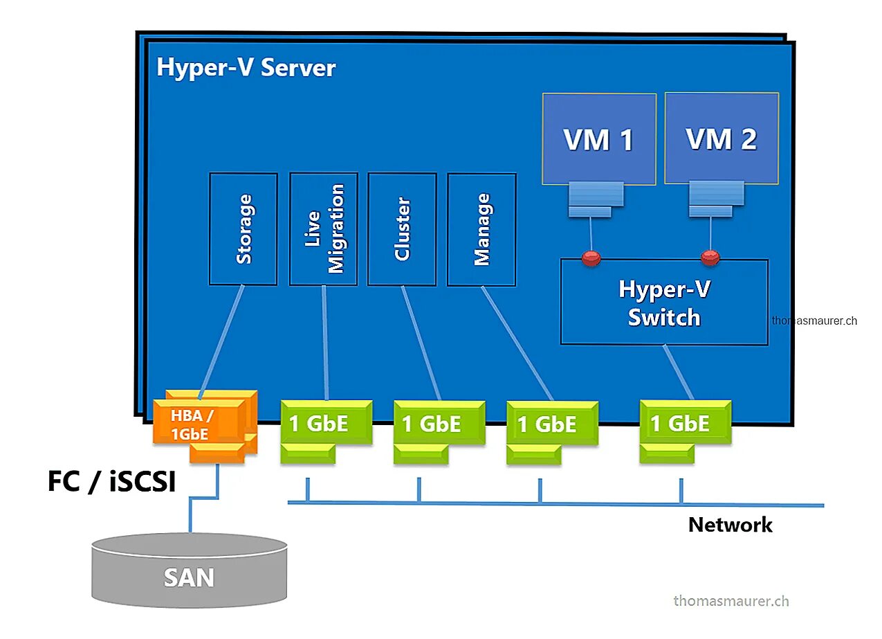 Hyper v. Гипервизор hyper-v. hyper v virtualization. hyper-v схема. архитектура среды виртуализации.