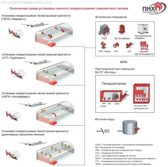 Схема пенной автоматической пожаротушения. Схема установки пенного пожаротушения. Логическая схема систем пенного пожаротушения. Схема установки пенного пожаротушения на ЖД.