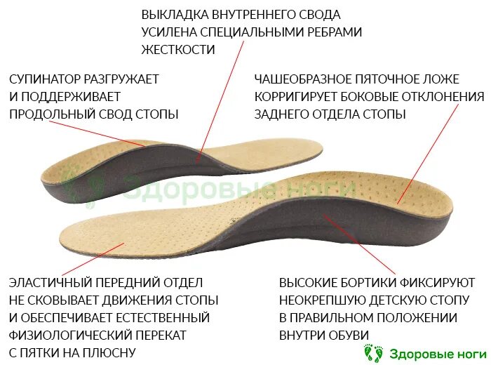 Медиальный продольный свод стельки. Стельки супинаторы с выкладкой продольного свода стоп. Стелька RX 20-003. Стельки компенсатор zeppa. Лента свода