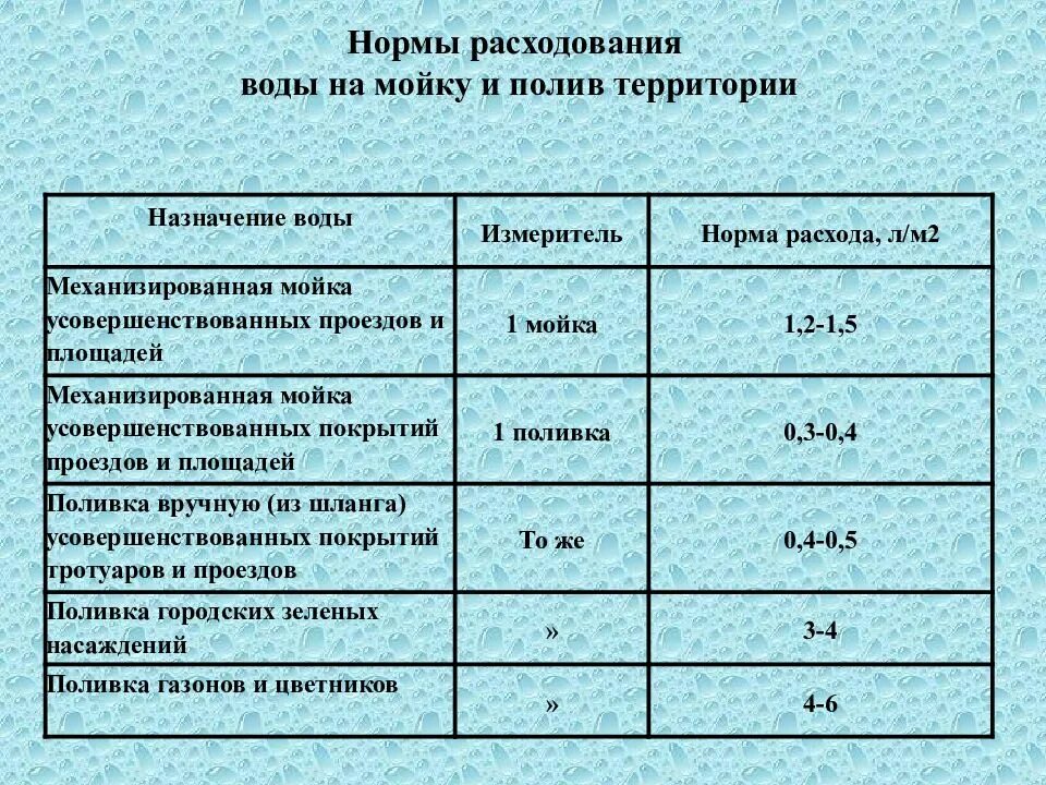 Нормы расхода чистящего. Нормы расхода воды на автомойку. Норма расхода воды на мойку одного автомобиля. Нормативный расход воды. Расход воды на мойку автомобиля нормы.