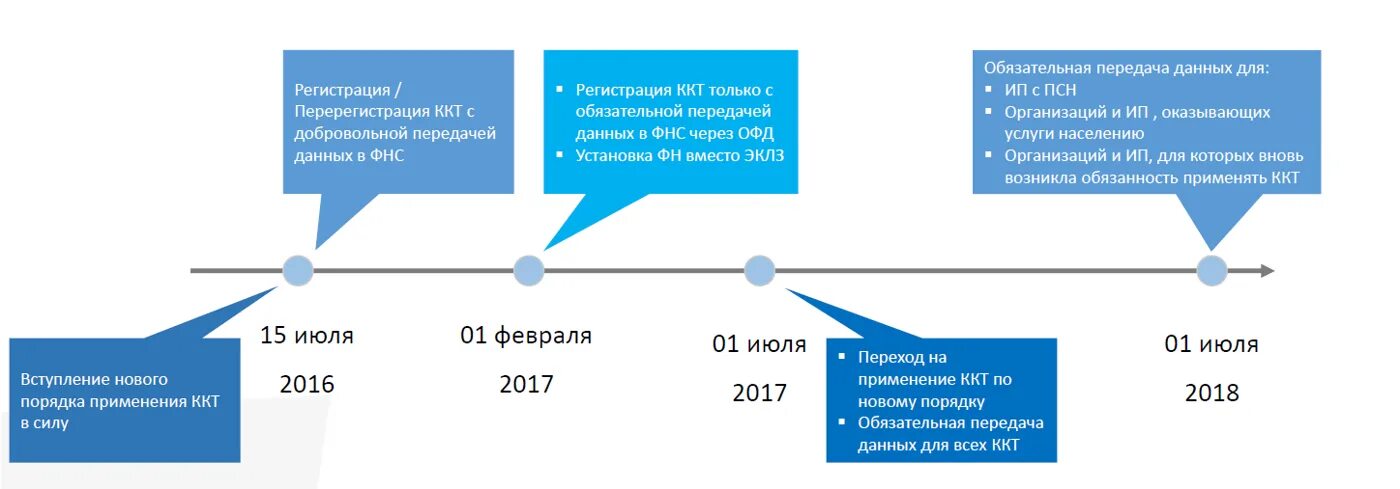 54 ФЗ. Налог ру 54 ФЗ. 54 ФЗ требование по закону. Туристические услуги для ККТ. 54 фз 2023