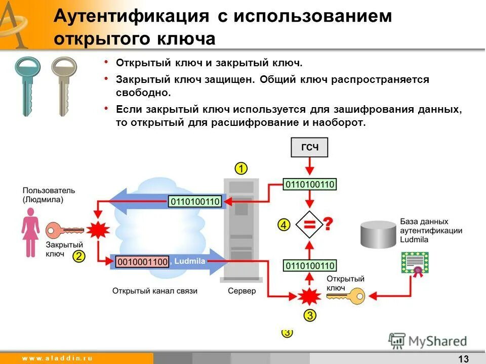 Открытый ключ авторизации