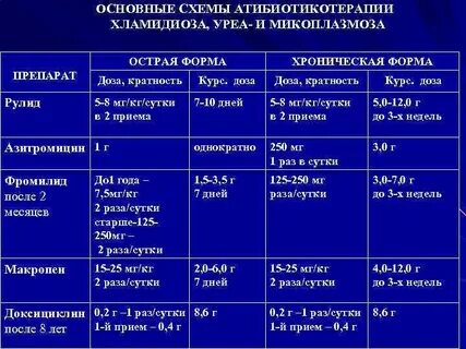 Чем лечить хламидиоз у женщин препараты