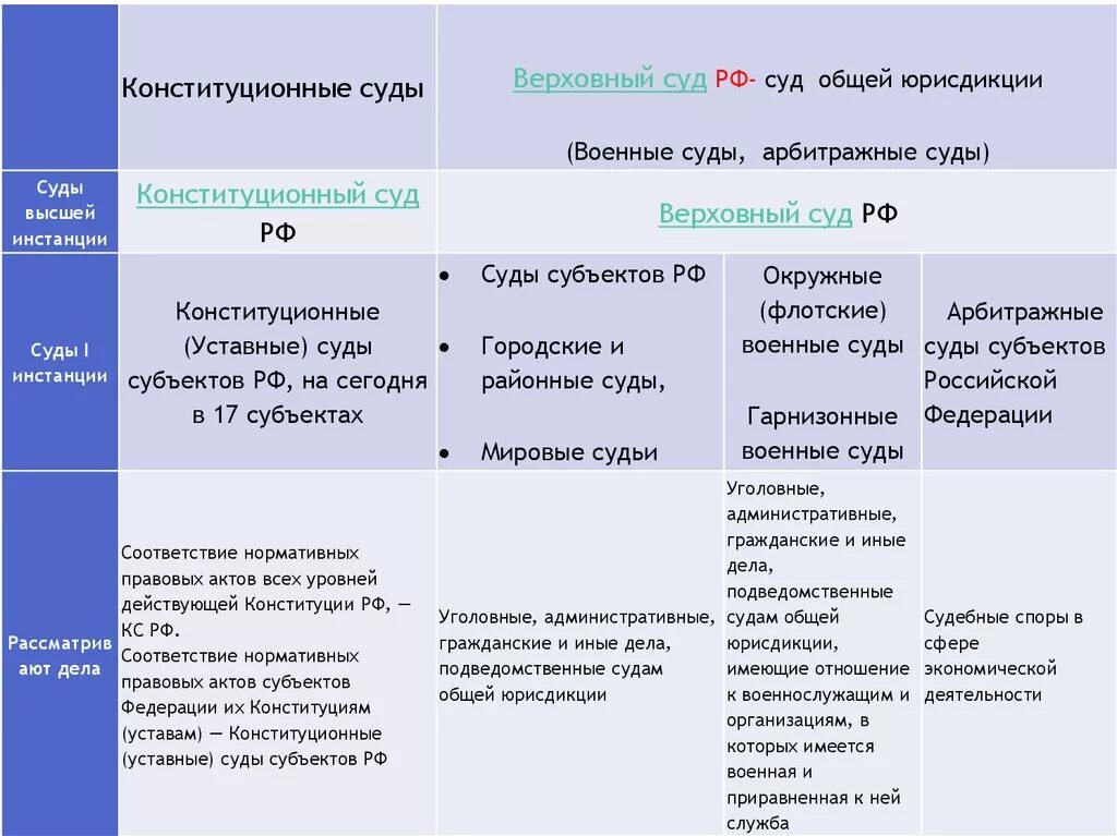 Конституционный суд кассационной инстанции. Инстанции судов общей юрисдикции. Конституционные уставные суды. Судебные инстанции в судебной системе. Военные суды это суды общей юрисдикции.