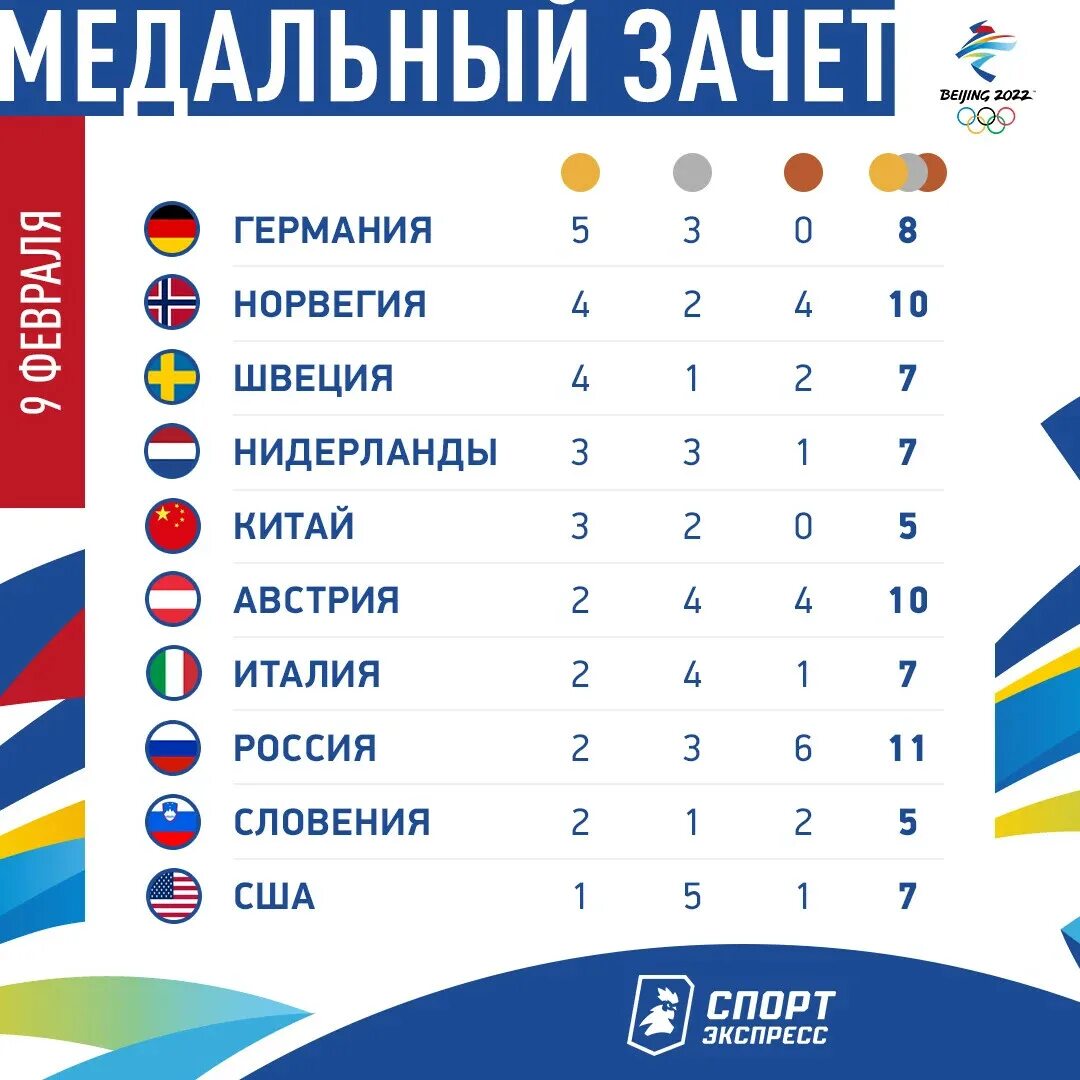 Россия 10 итоги. Медали России на Олимпиаде 2022. Медальный зачет олимпиады. Таблица медалей Олимпийских игр.