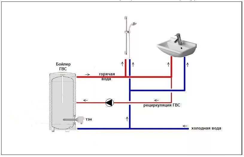 Схема подключения бойлера с рециркуляцией горячей воды. Подключение бойлера с рециркуляцией схема. Схема циркуляции ГВС С водонагревателем. Схема подключения рециркуляции ГВС. Стандарт горячей воды