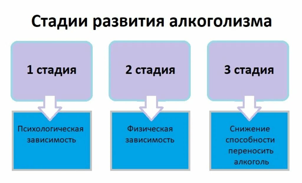 Принятие зависимости. Стадии формирования алкогольной зависимости. Фазы развития алкоголизма. Перечислите стадии алкогольной зависимости. Степени развития алкоголизма.