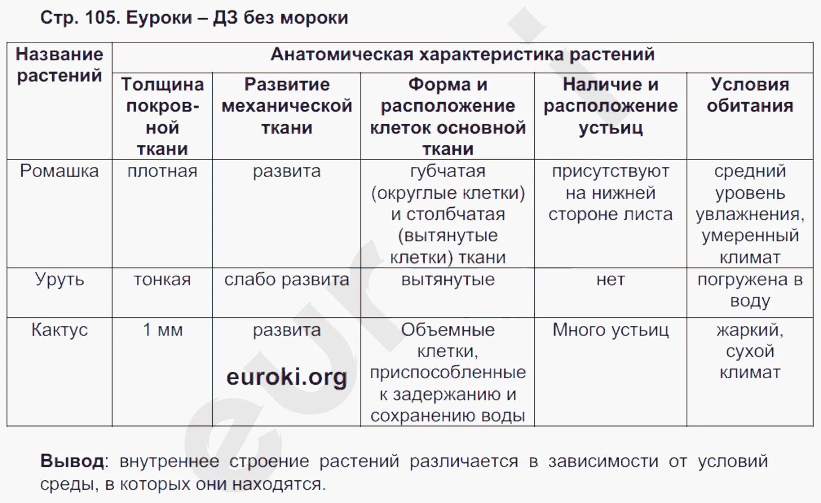 Анатомическая характеристика растений таблица. Таблица по биологии 9 класс анатомическая характеристика растений. Анатомические характеристики растений лабораторная работа. Таблица по биологии анатомическая характеристика растений.