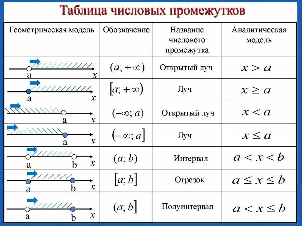 Выбрать числовой промежуток соответствующий неравенству. Луч интервал полуинтервал отрезок. Интервал полуинтервал отрезок Луч таблица. Отрезок интервал полуинтервал Луч открытый Луч. Таблица промежуток интервал открытый Луч.