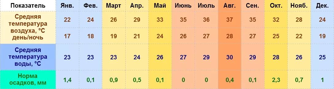 Температура в египте в марте. Средняя температура в Египте по месяцам. Погода в марартс по месяцам. Марса Эль Алам средняя температура по месяцам. Погода в Марса Аламе по месяцам и температура воды.