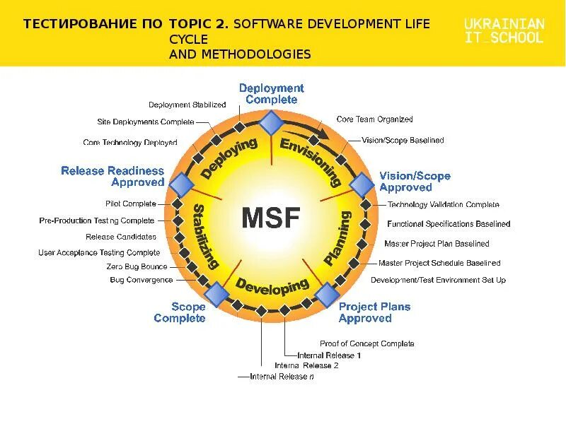 Development topic. Методология microsoft solutions framework. модель процессов msf. sdlc software development life cycle. msf методология.