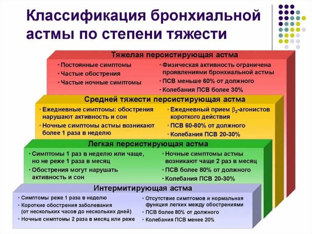 Тяжести ба. Бронхиальная астма степени тяжести классификация. Классификация тяжести бронхиальной астмы. Классификация бронхиальной астмы по форме заболевания. Клинические типы бронхиальной астмы.