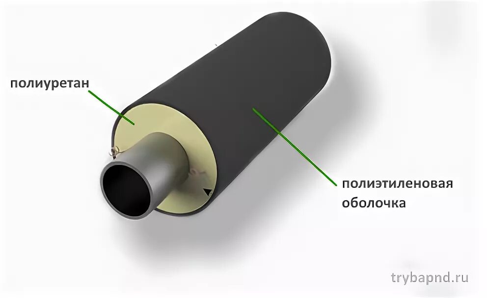 Полиэтиленовая труба-оболочка пэ200. Труба ППУ 110. Полиэтиленовая оболочка для труб ППУ. Трубы из сшитого полиэтилена в ППУ изоляции.