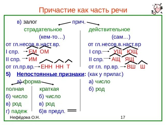 Причастие виды. Причастие как часть речи. Суффиксы ущ Ющ ащ ящ в причастиях. Причастие как часть речи 7 класс правила. Причастие как часть речи схема.