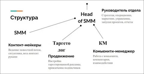 Работа после структуры