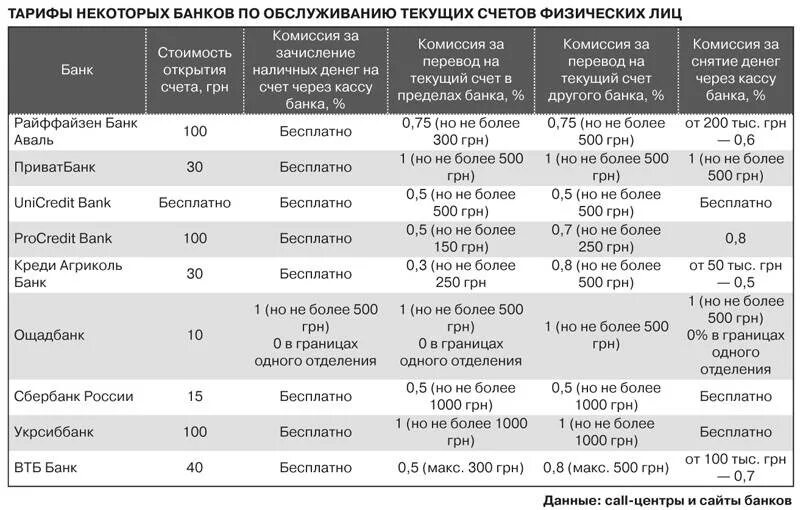 Тарифы банков. Сравнение тарифов. Тарифы в банке. Банковские услуги для физических лиц таблица.