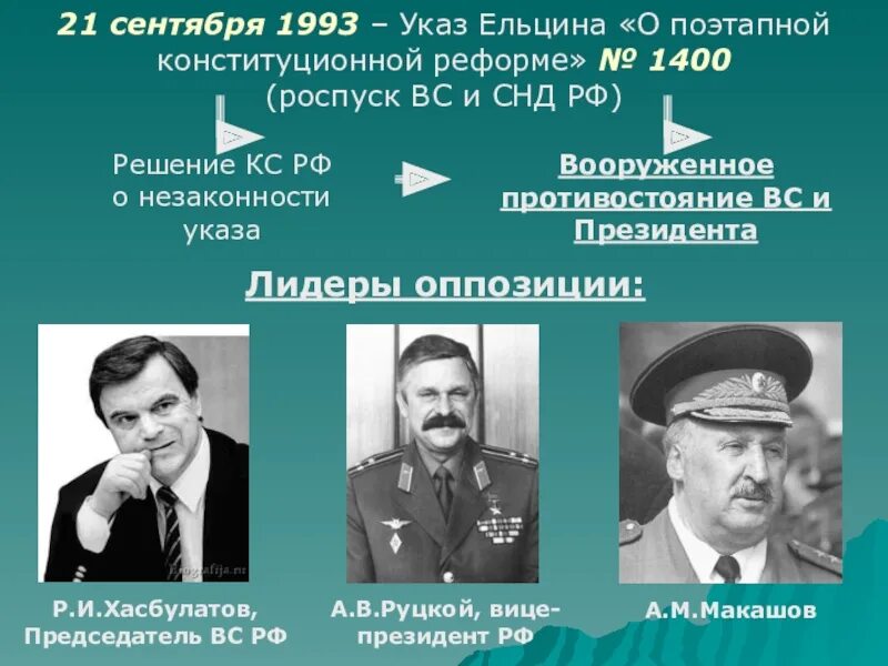 Руцкой Хасбулатов 1993. Указ Ельцина 1993. Поэтапная конституционная реформа это. Конституционная реформа 1993. Указ 1400 1993