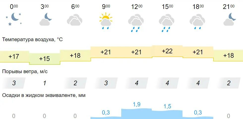 Гисметео киров 10 погода дней точный