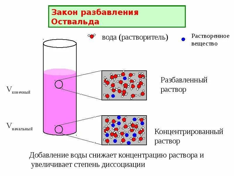 Разбавление вещества водой