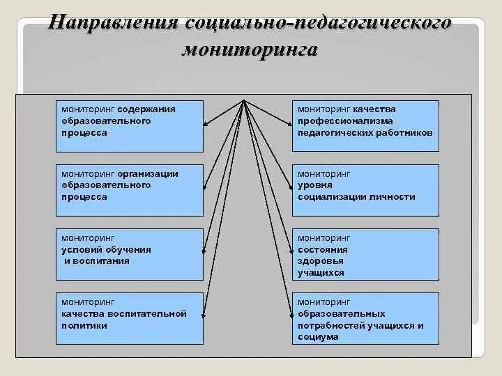 Мониторинг организации образовательного процесса. Направления педагогического мониторинга. педагогический мониторинг образовательного процесса. социально-педагогический мониторинг. направления педагогического мониторинга образовательного процесса.