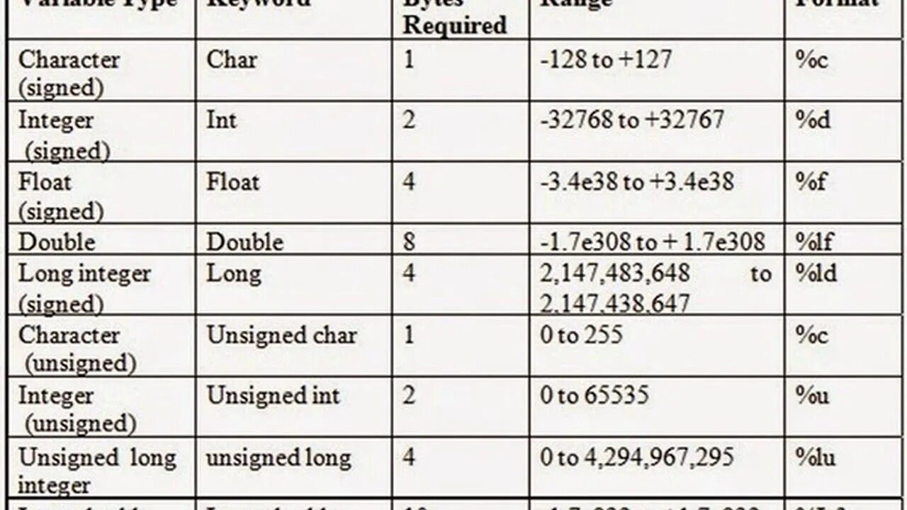 Типы данных c++. Char в си. Типы данных в си. Типы данных c++ long long. Формат int