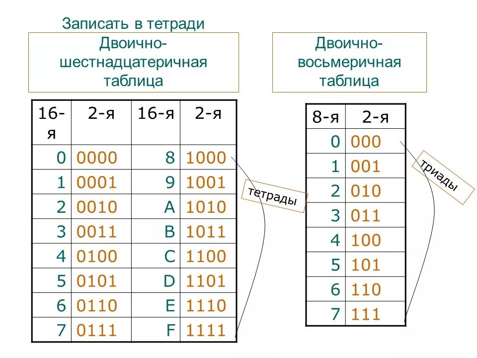Двоичные числа из 0 1. Таблица перевода в двоичную систему счисления. Таблица систем счисления Информатика. Двоичная система счисления таблица. Таблица системсчсленя.