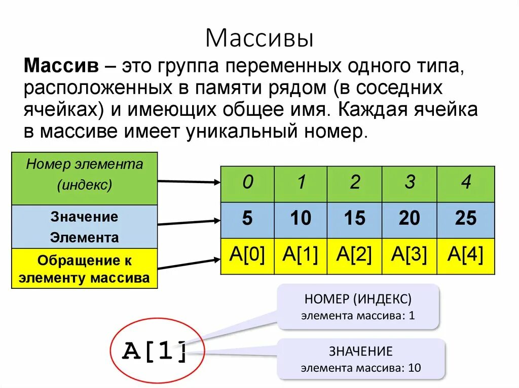 Чем характеризуется массив. Что такое массив в программировании. Элемент массива это в информатике. Понятие массива в программировании. Массив определение в информатике.