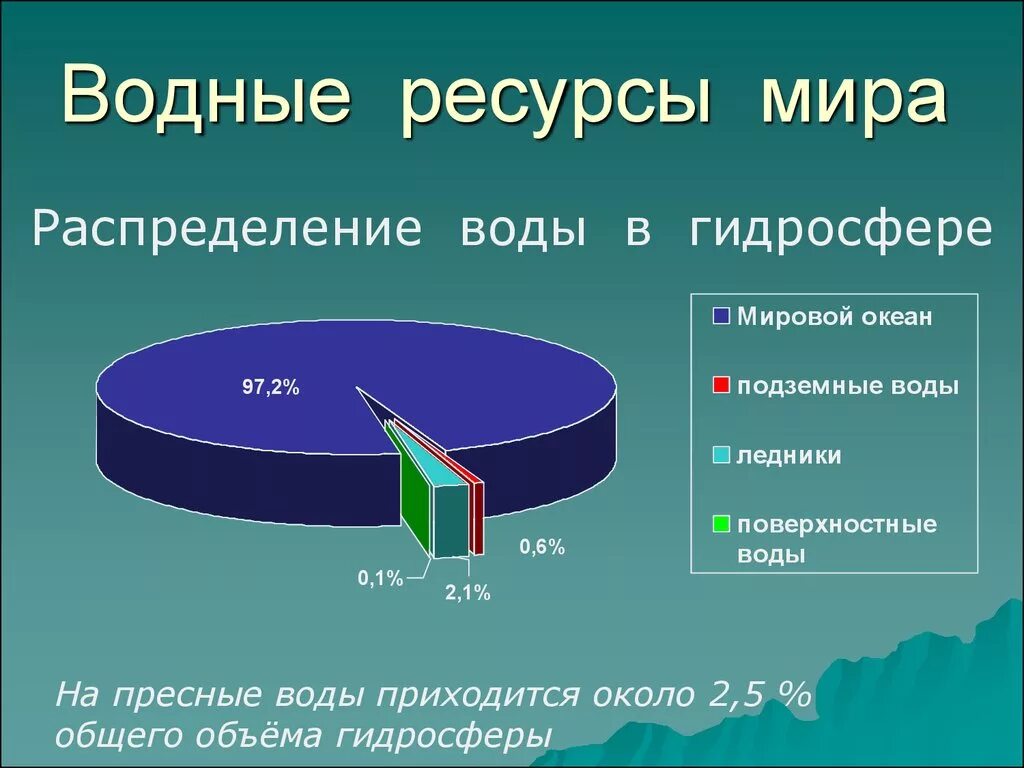 Распределение воды.